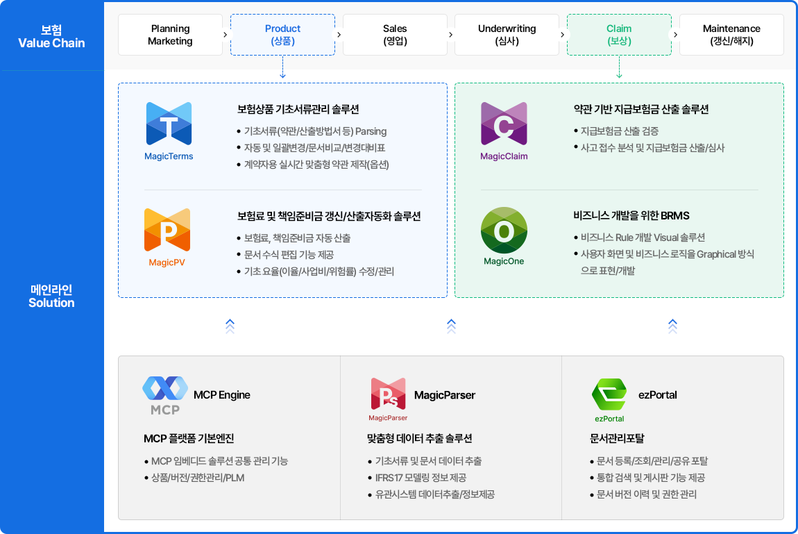 보험 가치사슬(Value Chain)과 Magic Solution